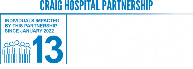 text 'Craig Hospital Partnership, Individuals impacted by this partnership since January 2022 - 13. Equipment given $4,215